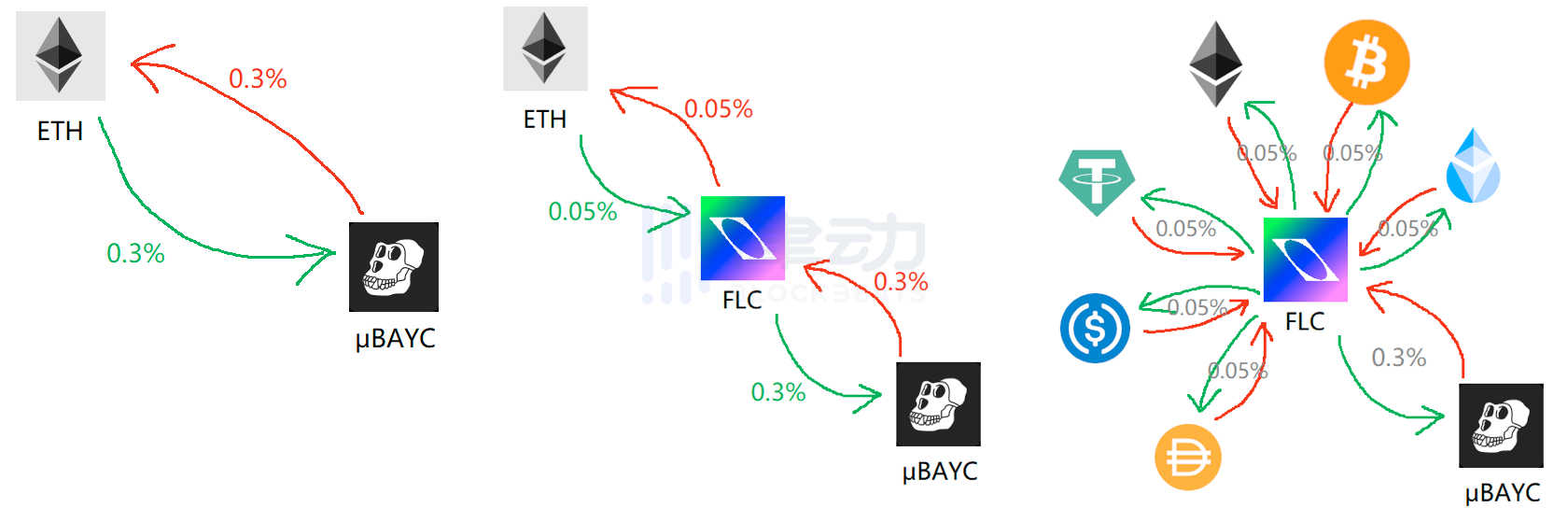 一个决定导致蓝筹NFT大跌，Flooring Protocol是如何“点燃炸药桶”的？