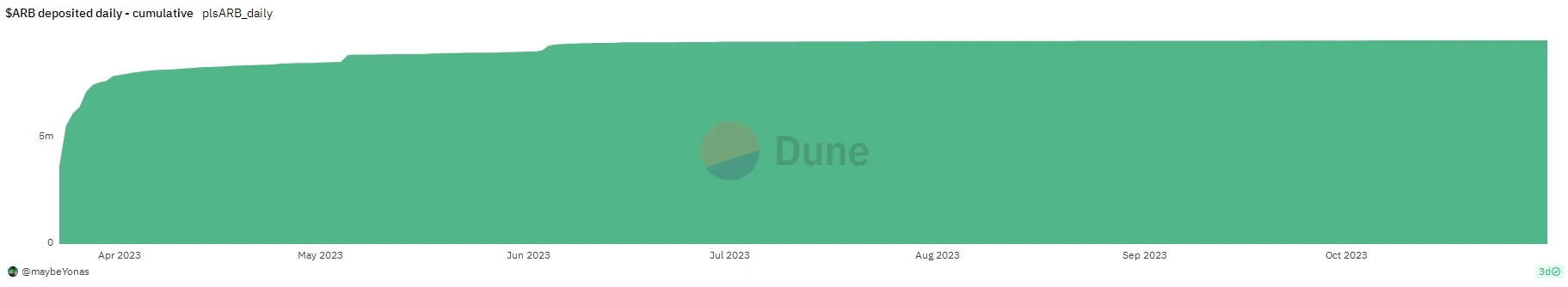 解读ARB激活质押提议者PlutusDAO:经营不善,意图通过代币质押扭转脱锚困境