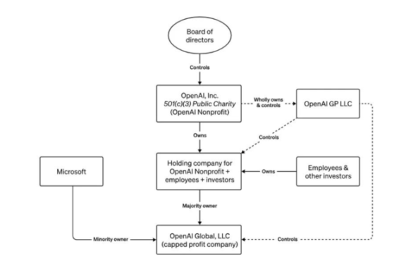 Altman为何被罢免?详解OpenAI内乱的来龙去脉