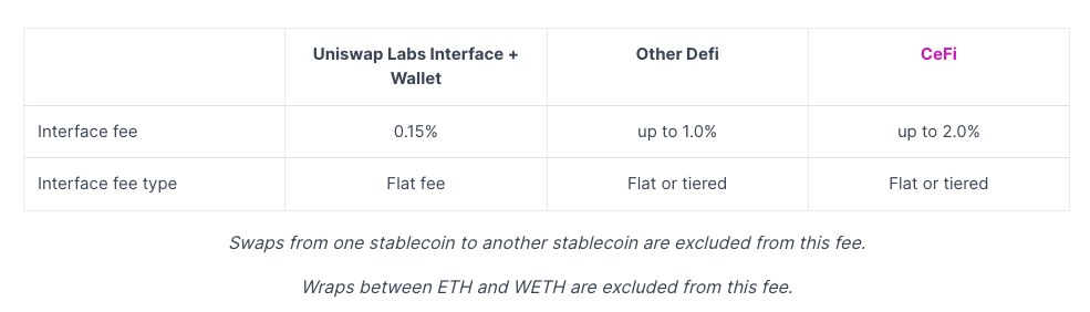 Uniswap Labs 新收费政策：想要可持续发展，却可能伤害 UNI 和用户利益