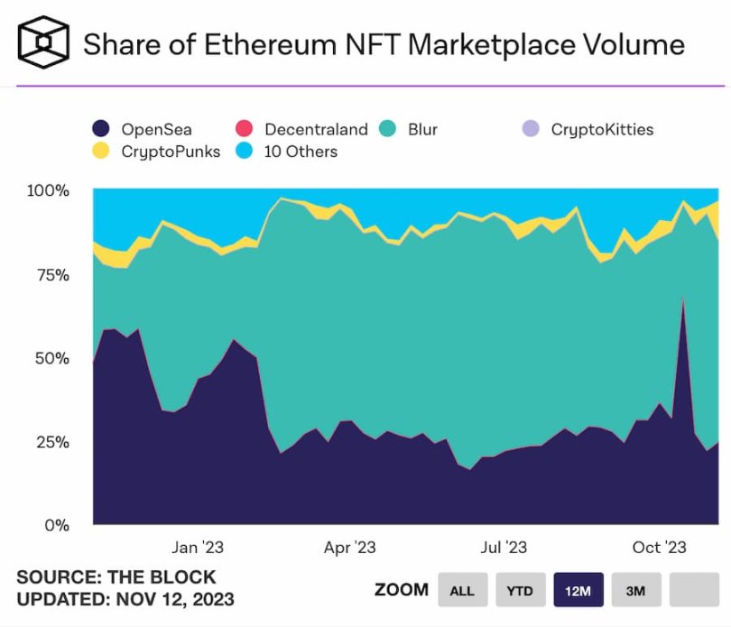 NFT市场反弹，会出现暖冬行情吗？8组数据给出答案