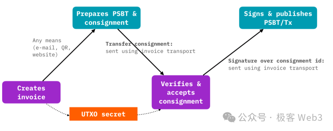 从RGB到RGB++，CKB为何成为了值得期待的BTC L2？