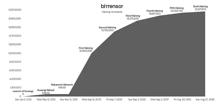 万字详解：Bittensor网络和代币TAO如何革新AI行业