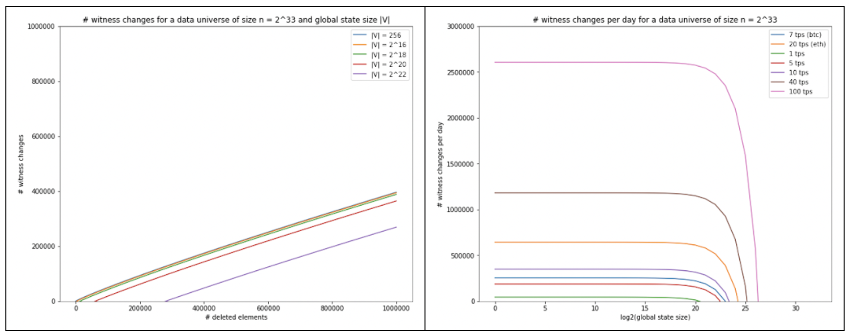 a16z Crypto：无状态区块链付诸实践的不可能性探讨
