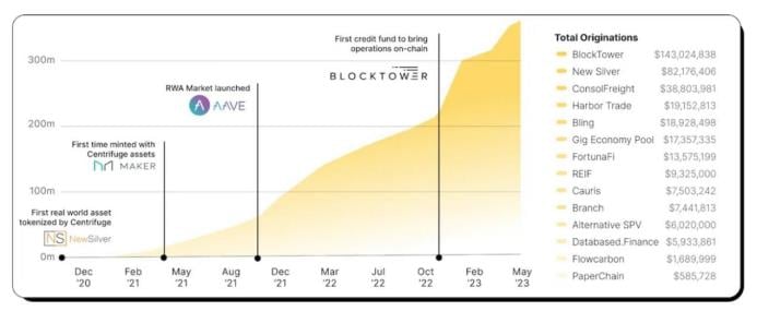 深度解析去中心化资产融资协议Centrifuge