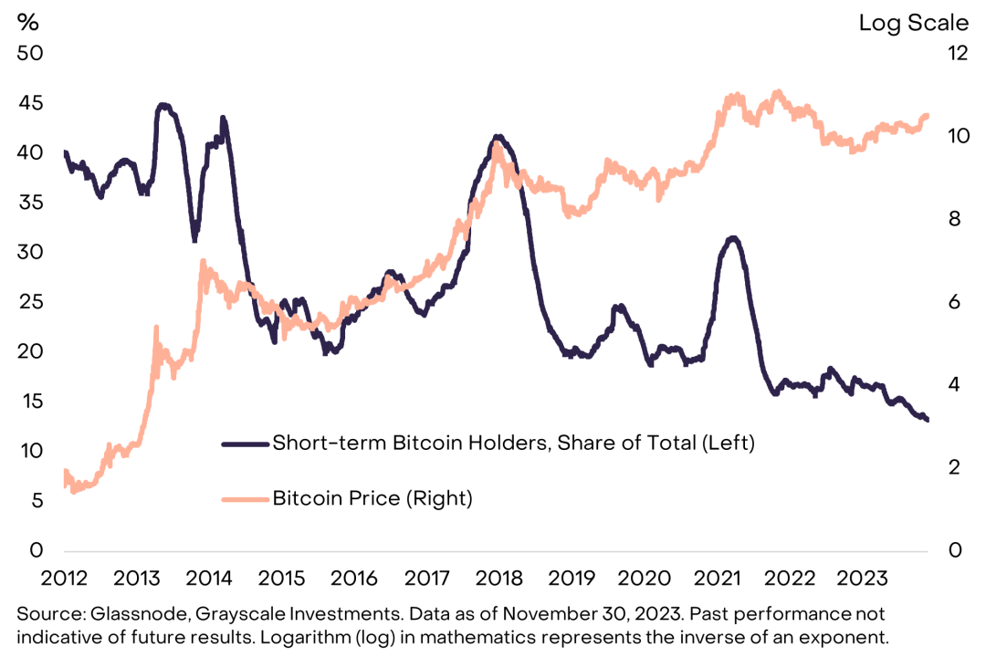灰度：多重因素推动市场复苏，2024年比特币将继续上扬