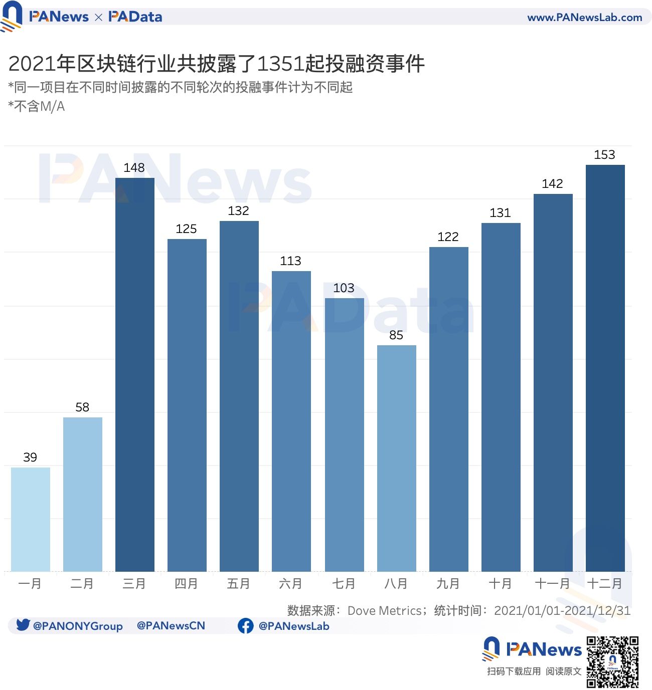全年吸金超300亿美元，查阅2021年加密领域投融资图谱