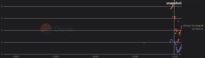 AltLayer空投被曝存在“老鼠仓”，提前购入NFT是巧合吗？
