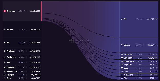 对话 Wormhole Foundation COO：虫洞发展史、社区文化及9亿消息里程碑