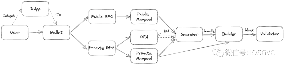 从以太坊交易生命周期观察订单流创新