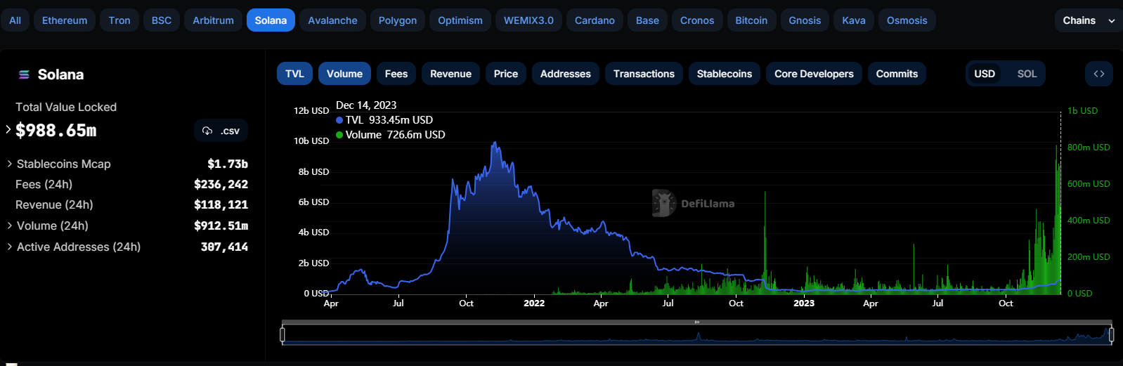 都是老公链，为何Solana涨到“没朋友”？