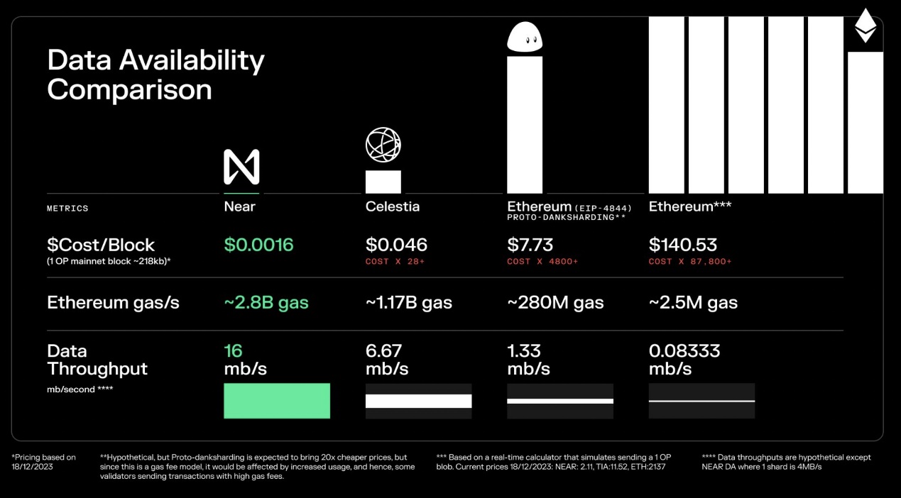 一览模块化DA设计的五种因素:Celestia、Avail和EigenDA谁是赢家?