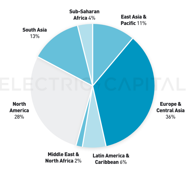 Electric Capital 2023年开发者报告：30%选择多链开发，Scroll、ICP增长较快