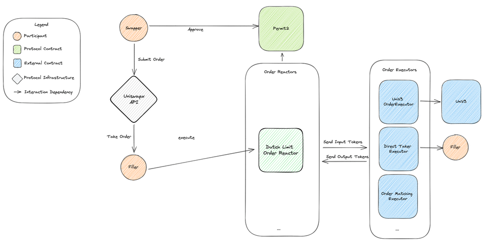 Uniswap成长史:从零到无限