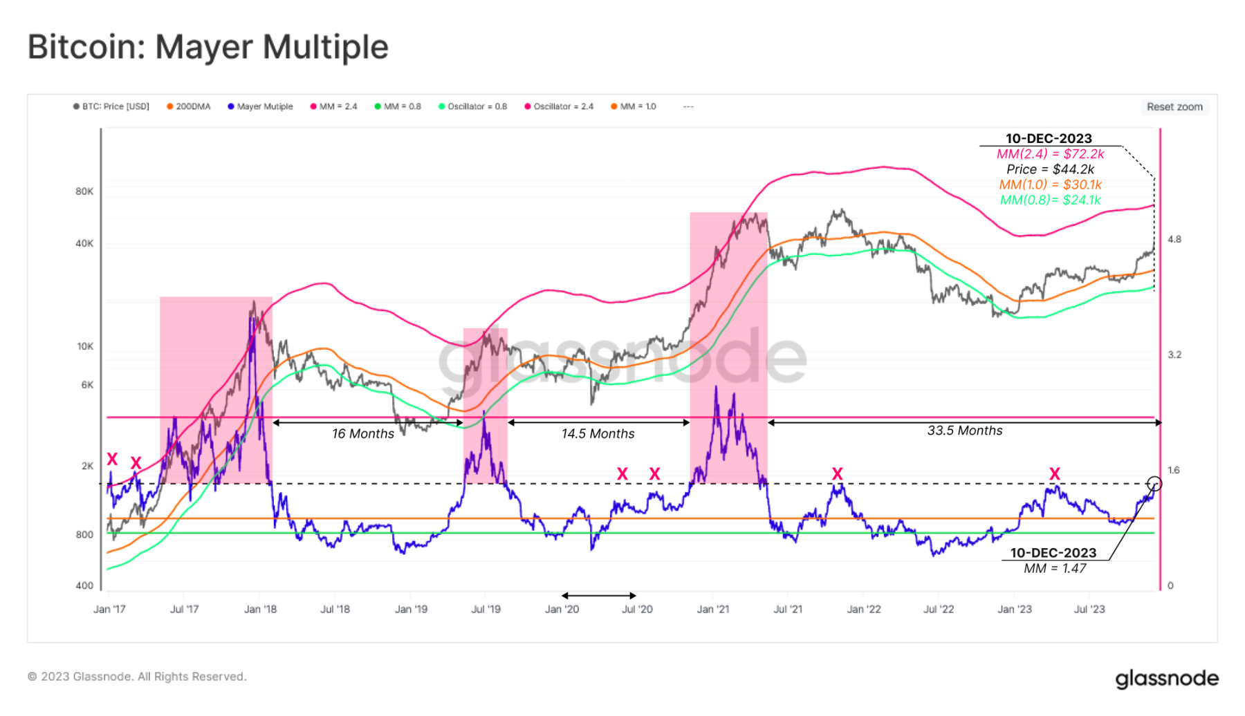 Glassnode：比特币“来回踱步”，上行遭遇阻力