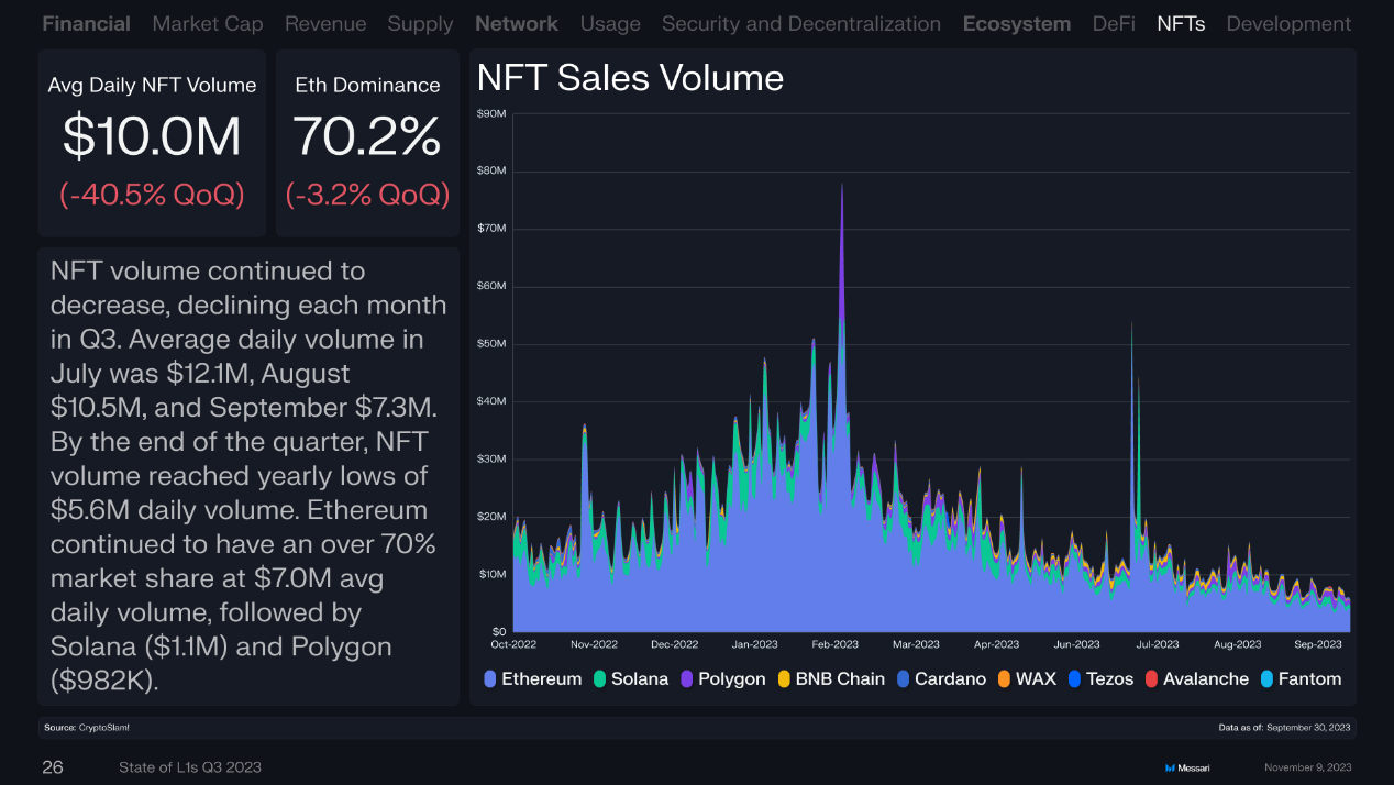 回顾16条L1公链Q3表现:总收入环比下降近50%,Solana流通市值增长最快