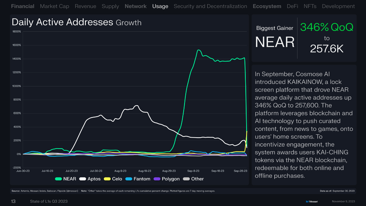 回顾16条L1公链Q3表现:总收入环比下降近50%,Solana流通市值增长最快