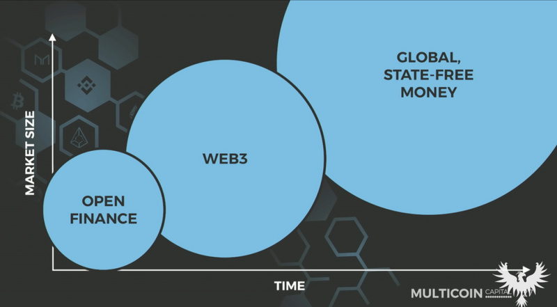 Multicoin Capital:搅局以太坊的加密派对王者,百倍回报的thesis推演狂人
