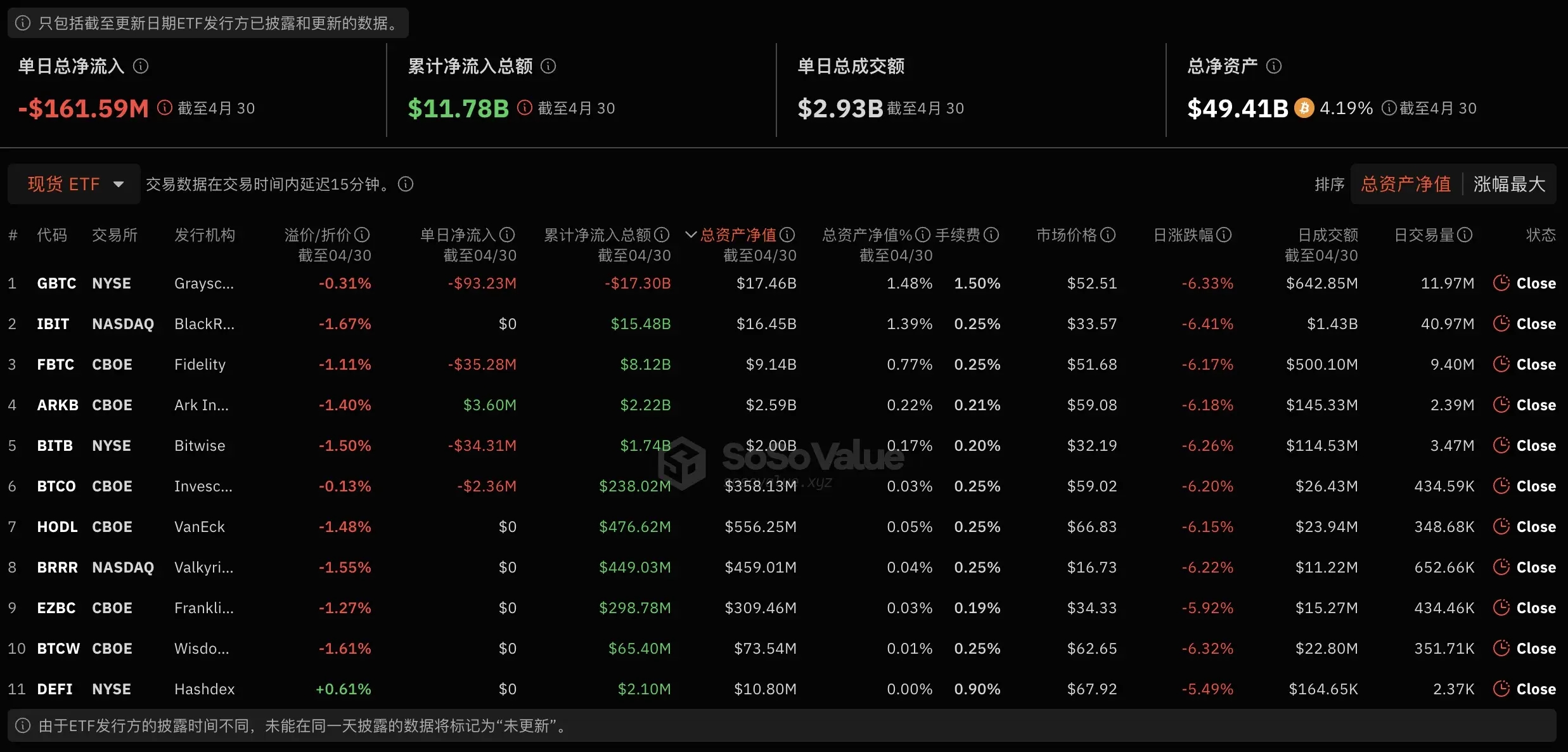 数据：比特币现货 ETF 昨日总净流出 1.62 亿美元，持续 5 日净流出