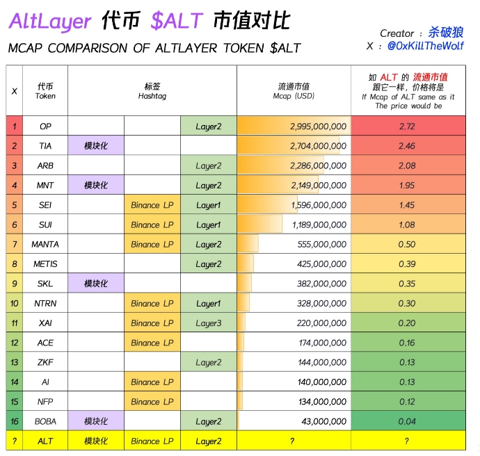 深扒币安宠儿AltLayer:大毛将至?