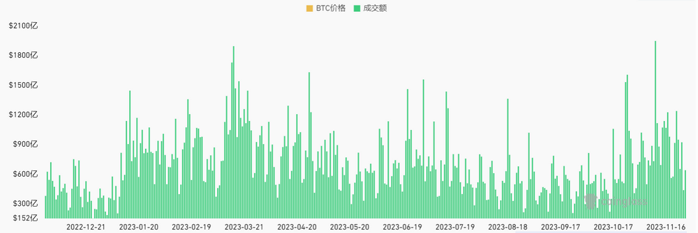 LD Capital加密赛道周报[2023/11/28]：整体继续回暖，NFT市场显著反弹