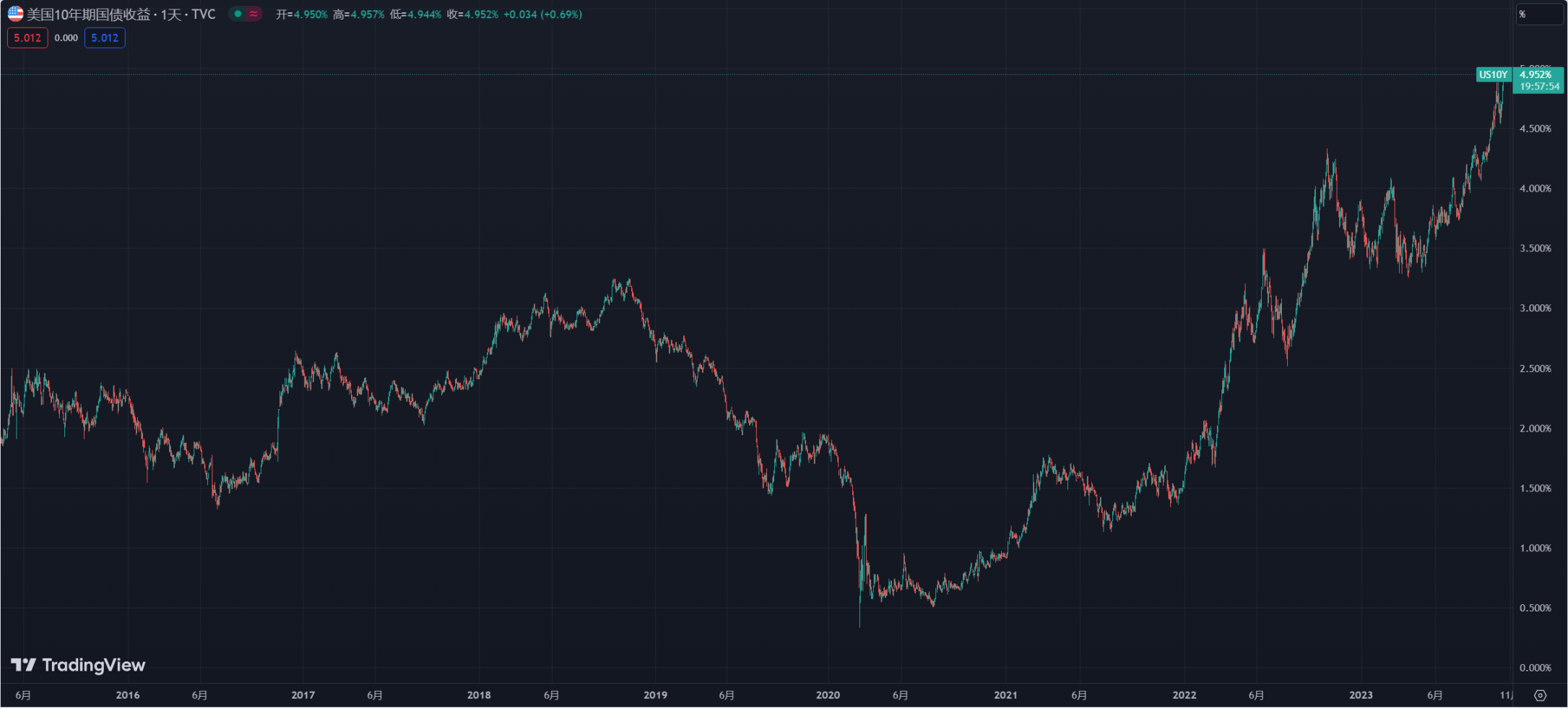 收益率狂飙，盘点美债“代币化”固收产品、运作模式与隐忧