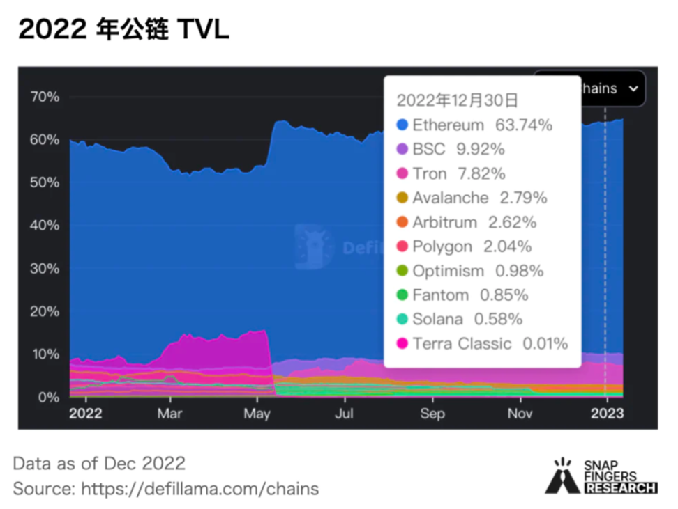 SnapFingers Research：2023 加密赛道盘点与展望