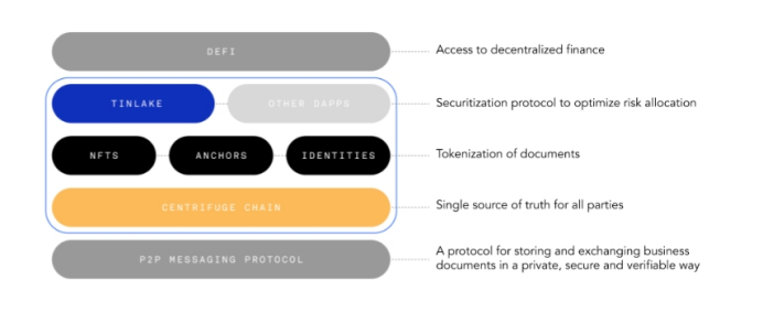 深度解析去中心化资产融资协议Centrifuge