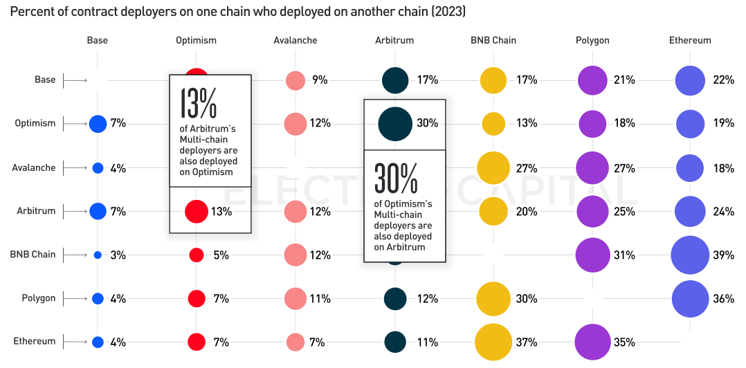 Electric Capital 2023年开发者报告：30%选择多链开发，Scroll、ICP增长较快