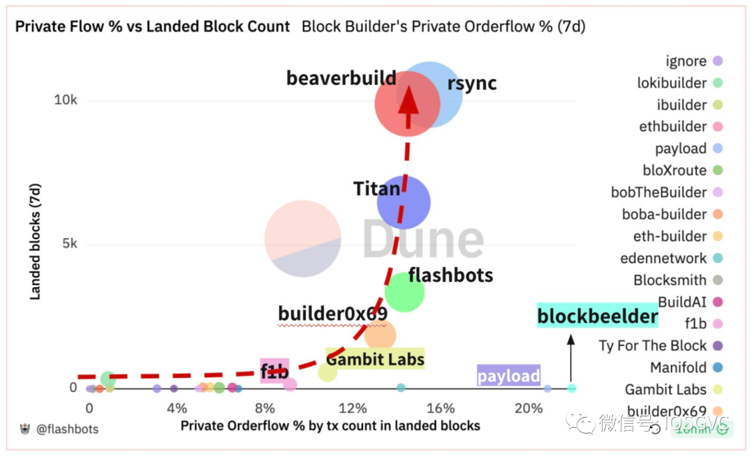 从以太坊交易生命周期观察订单流创新