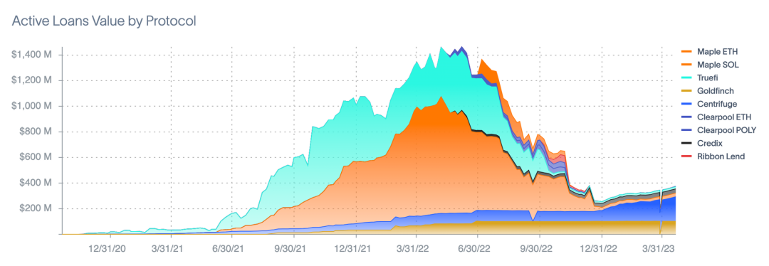 一文了解五大 RWA 链上借贷项目的机制特点