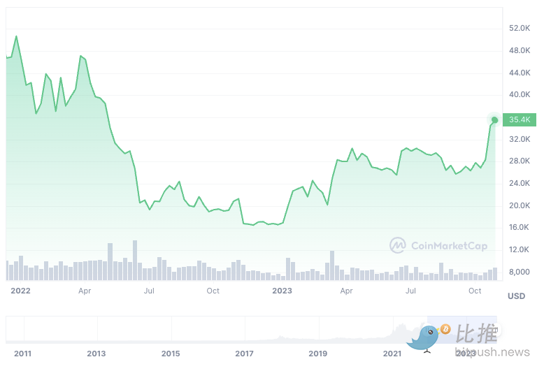 美联储继续暂停加息，比特币站稳3.5万美元
