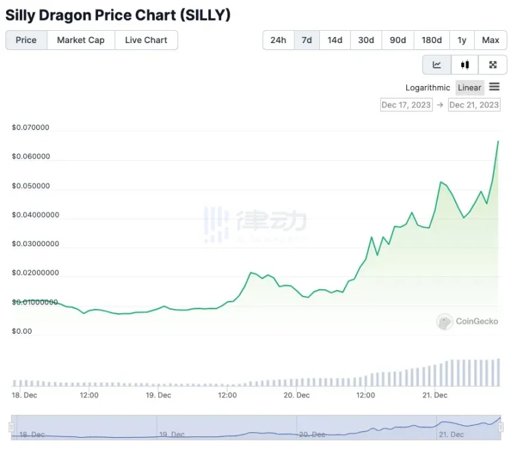 傻龙Silly创新高，MEME在Solana和Avalanche上“杀疯了”