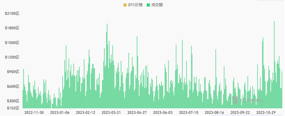 LD Capital加密赛道周报[2023/11/20]：ETH质押率下降，POW赛道火热