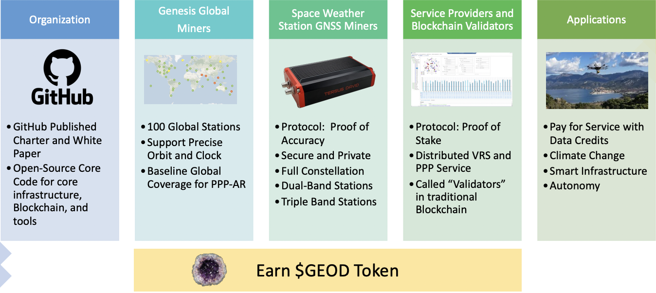 深度解读DePIN新秀:去中心化的全球空间气象站GEODNET