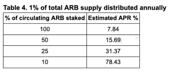 解读ARB激活质押提议者PlutusDAO:经营不善,意图通过代币质押扭转脱锚困境