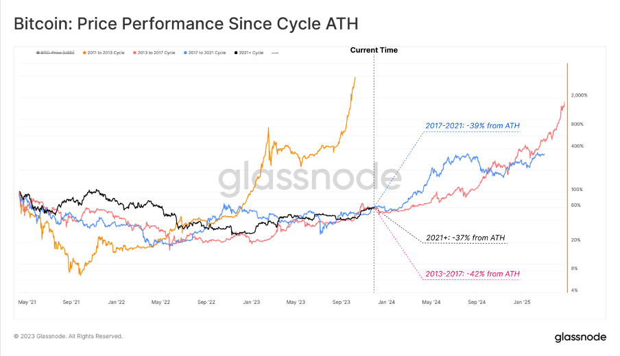 加密市场一周综述（12.09-12.15）：市场短暂回调，铭文百花齐放       