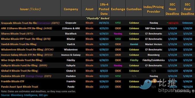 盘点13份比特币现货ETF提案最新进展：SEC下个月做出决定？