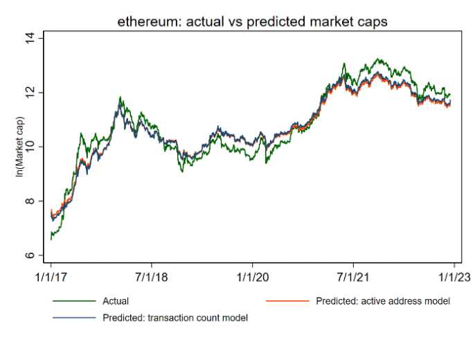 12条主流公链的估值框架和市值预测：哪些被高估或者低估了？