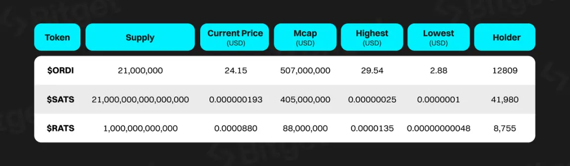 Bitget研究院：深度解析比特币生态，下轮牛市的发动机