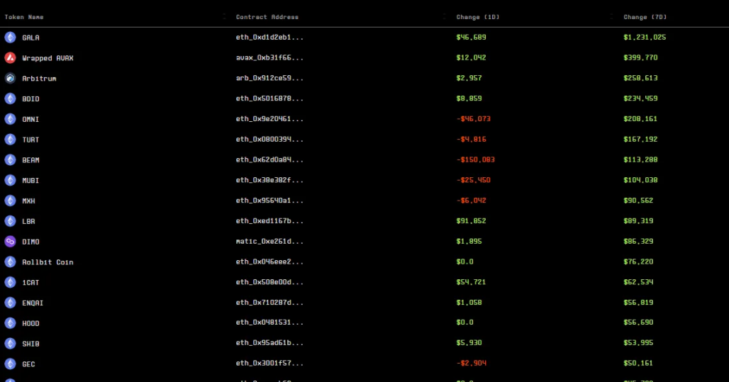 Chaindege聪明钱周报:交易量和流动性从以太坊转向Solana上的Meme