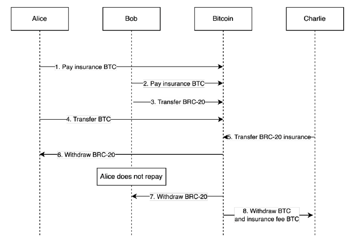 MT Capital:比特币原生稳定币协议开拓者bitSmiley