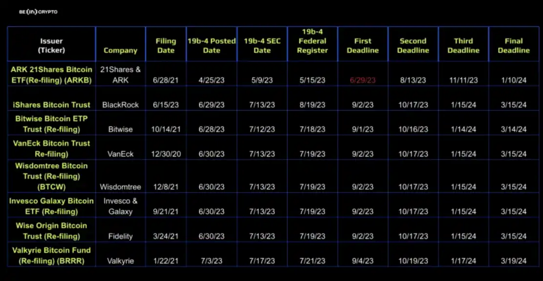 一文了解现货BTC ETF申请进展和截止日期，哪只ETF最有可能被率先批准？