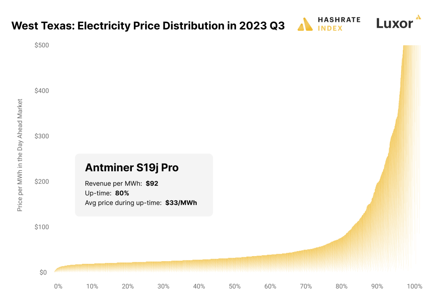 比特币第三季度挖矿报告：市场深熊下，单位算力收益与矿机价格同步新低       