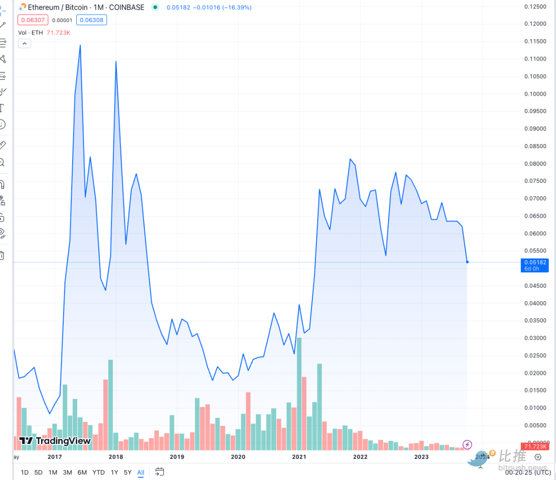 比特币涨幅“遥遥领先”，以太坊为何跟不上？