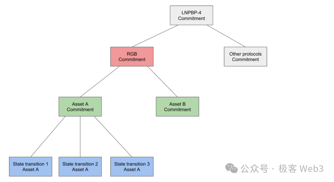 从RGB到RGB++，CKB为何成为了值得期待的BTC L2？
