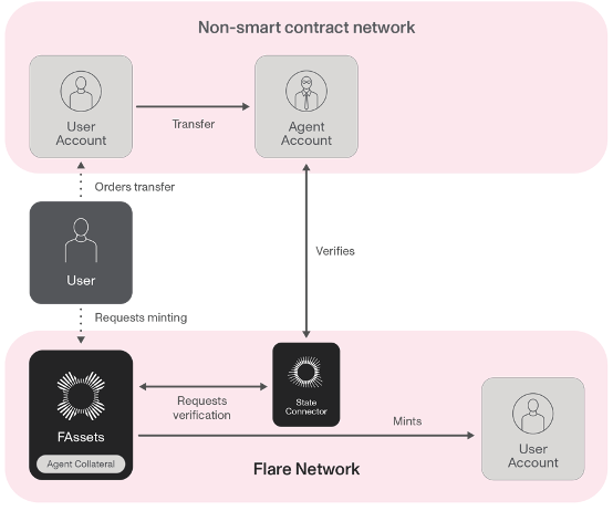 详解Flare Network的跨链方案FAssets，如何让比特币安全跨链转移