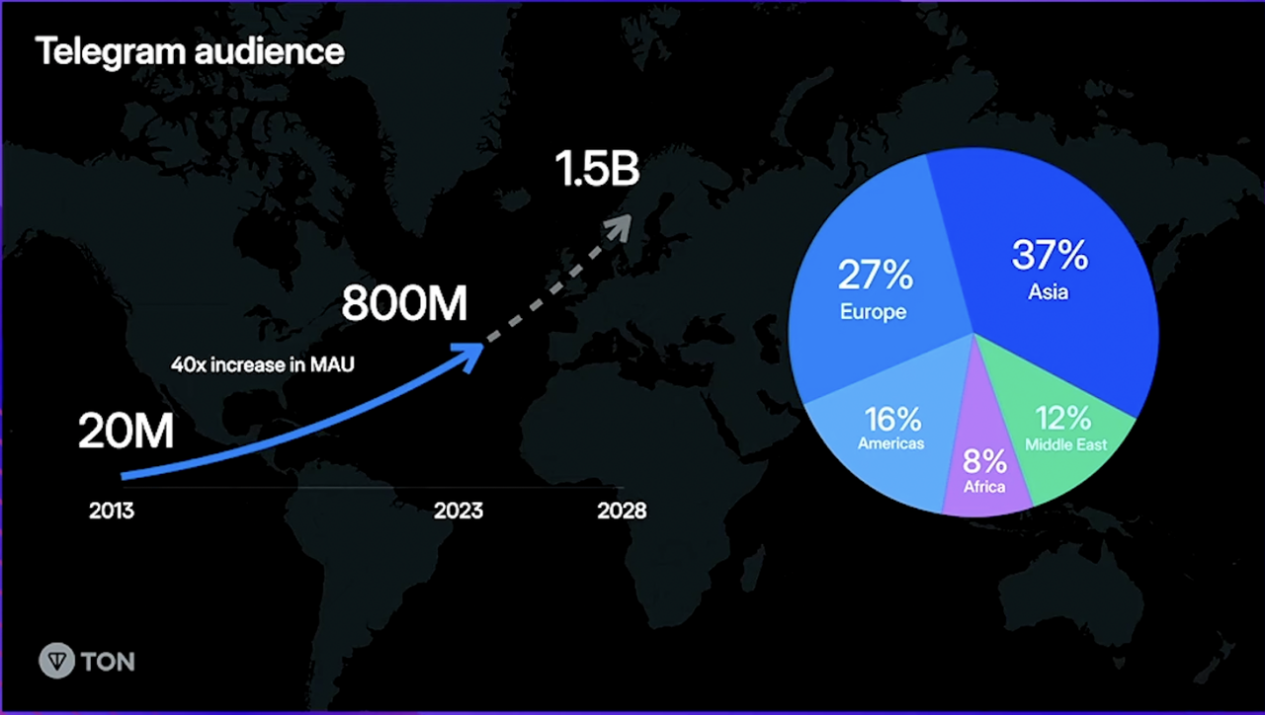 投资视角看TON生态：历史、技术和生态建设