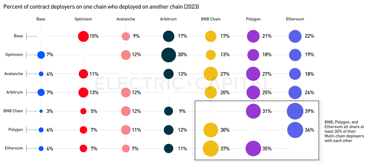 Electric Capital 2023年开发者报告：30%选择多链开发，Scroll、ICP增长较快