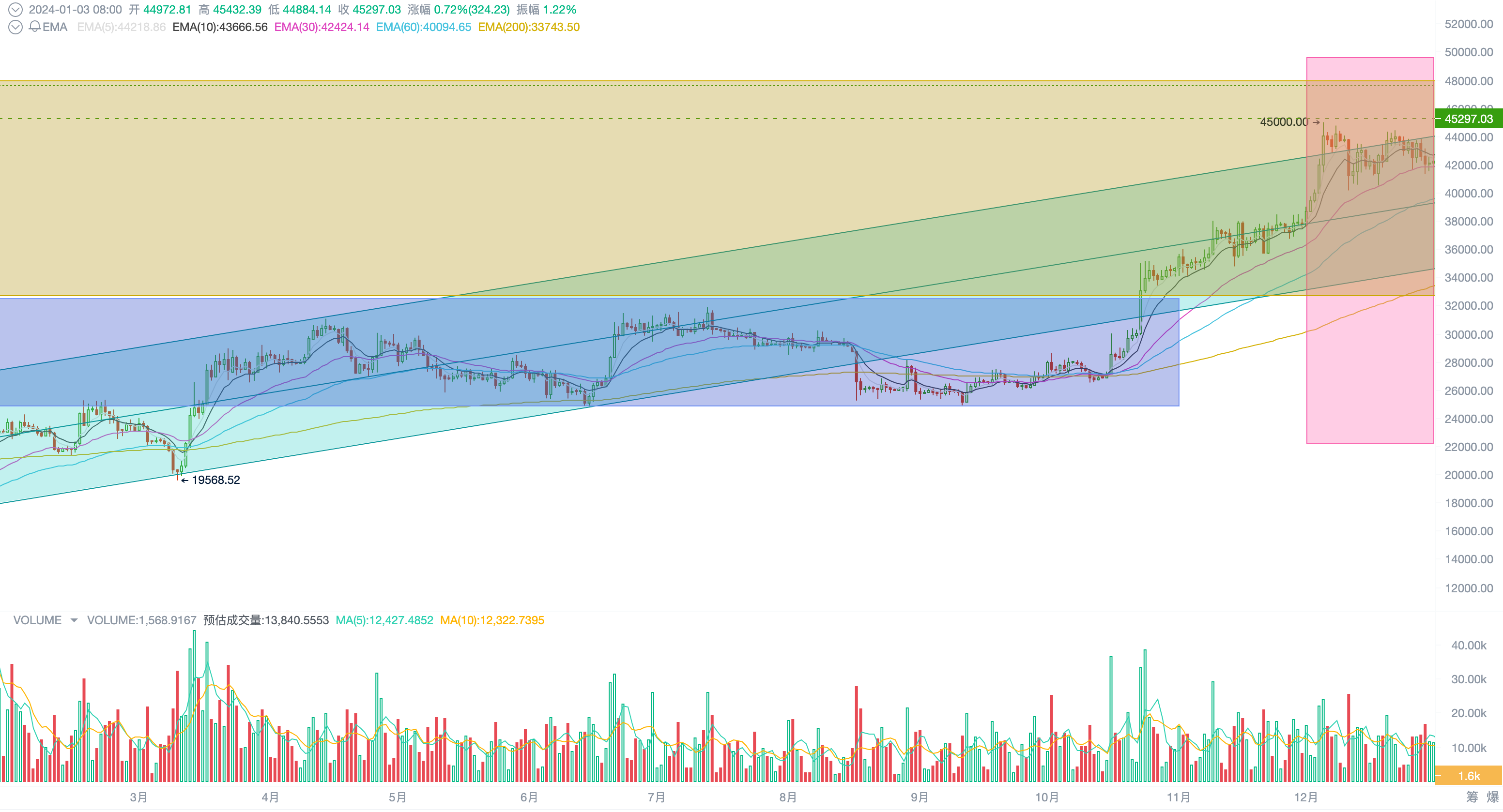 12月加密市场简报：1月BTC价格或现剧烈抖动，沉静长持以待第五轮牛市